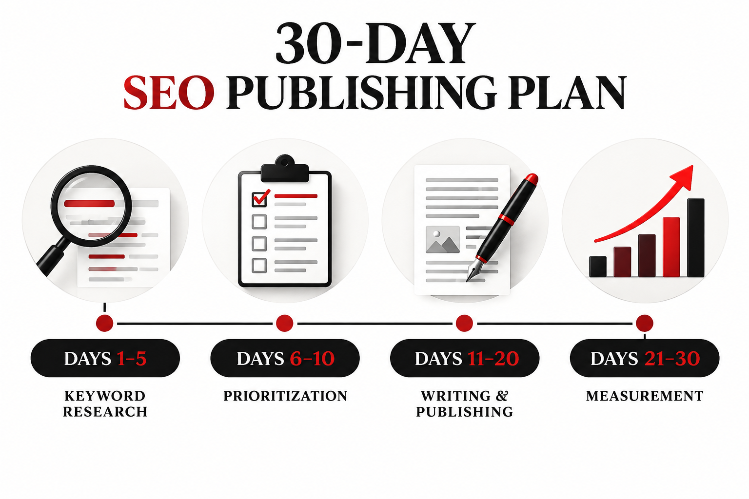 30-day SEO publishing plan infographic.