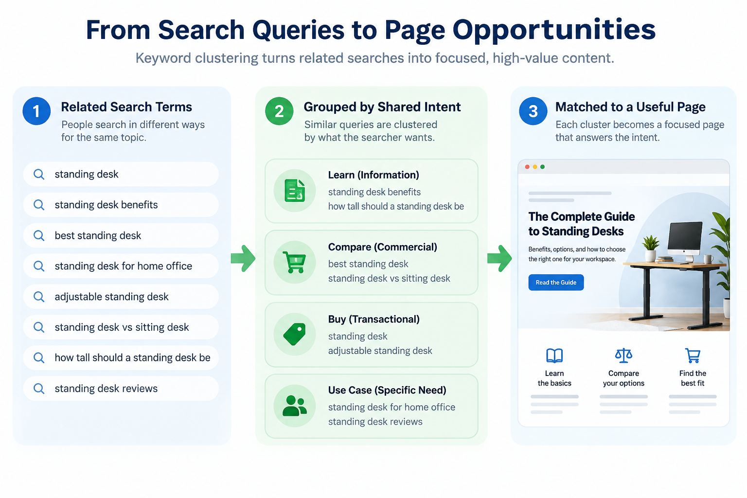 how keyword clustering turns search queries into page opportunities